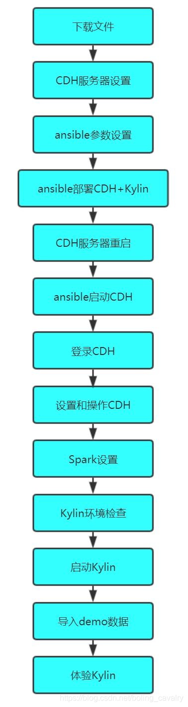 CDH+Kylin三部曲之一：准备工作 