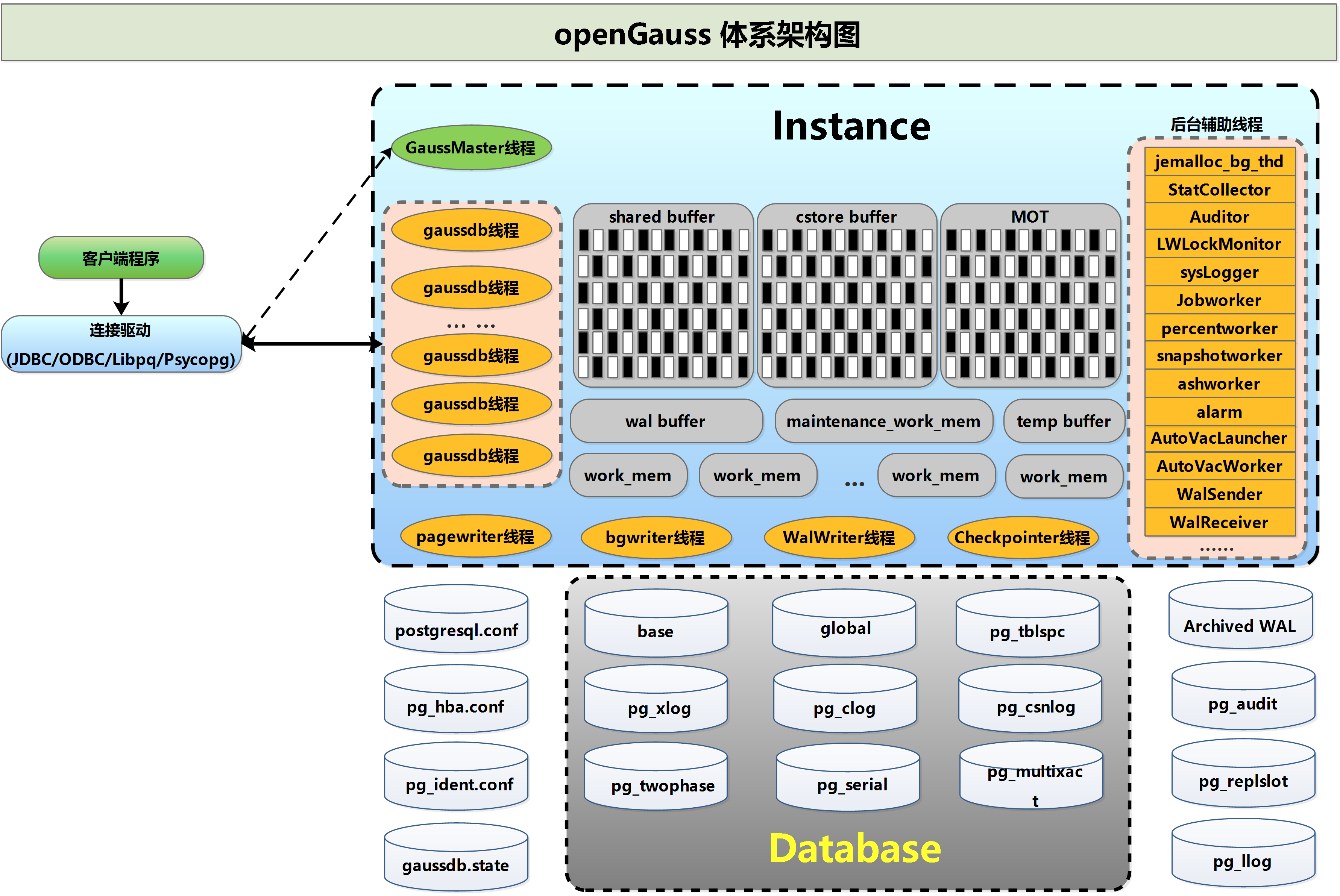【参赛作品3】浅聊openGauss体系架构