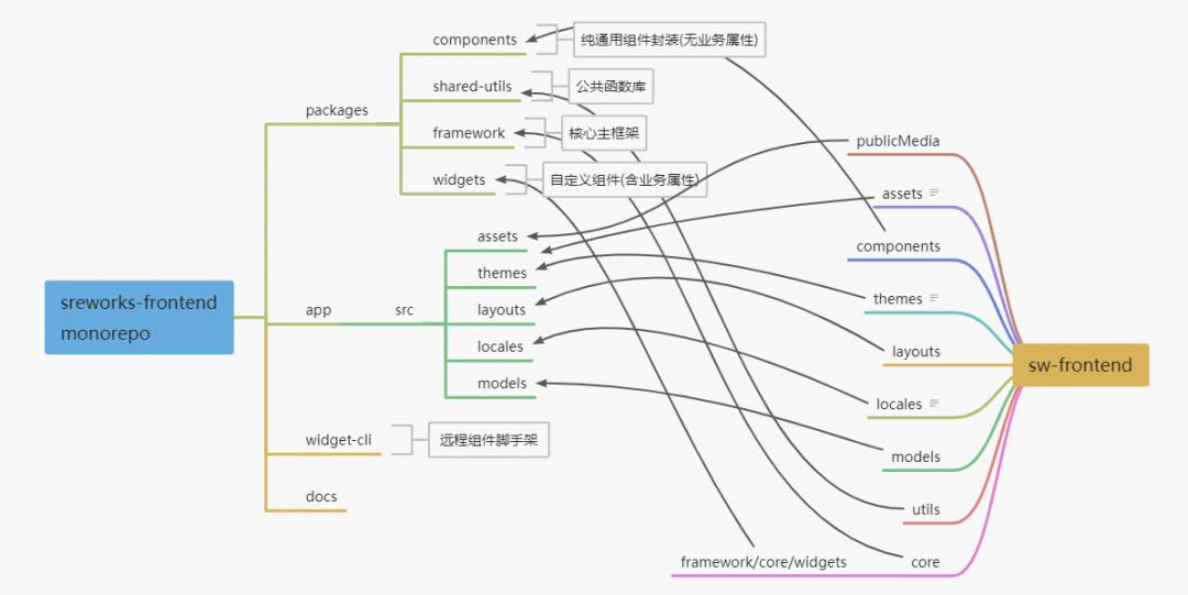 SREWorks v1.4 版本发布 | 离线安装&前端重构