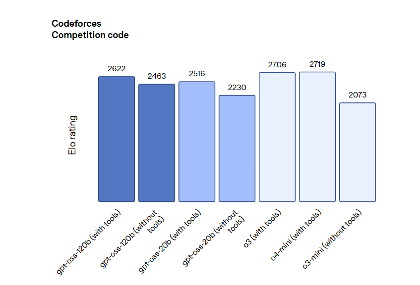 OpenAI 开源 gpt-oss-120b 与 20b