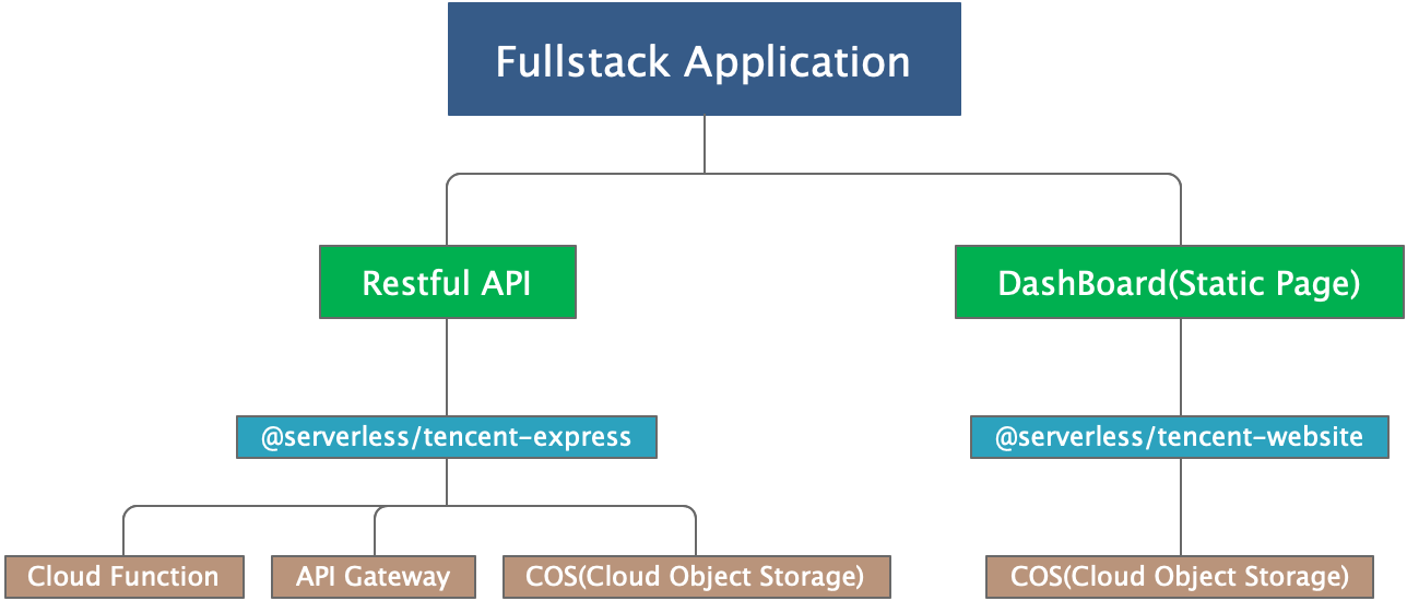 前端为什么要关注 Serverless?
