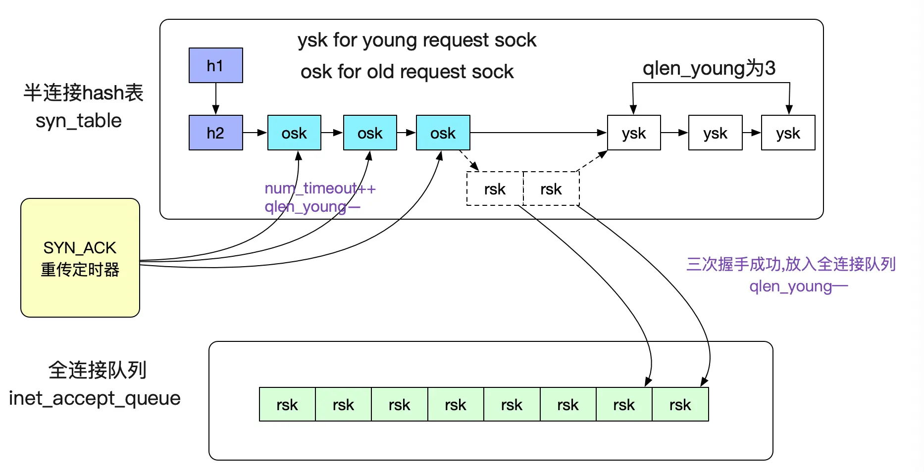 从Linux源码看Socket(TCP)的listen及连接队列_Java_08