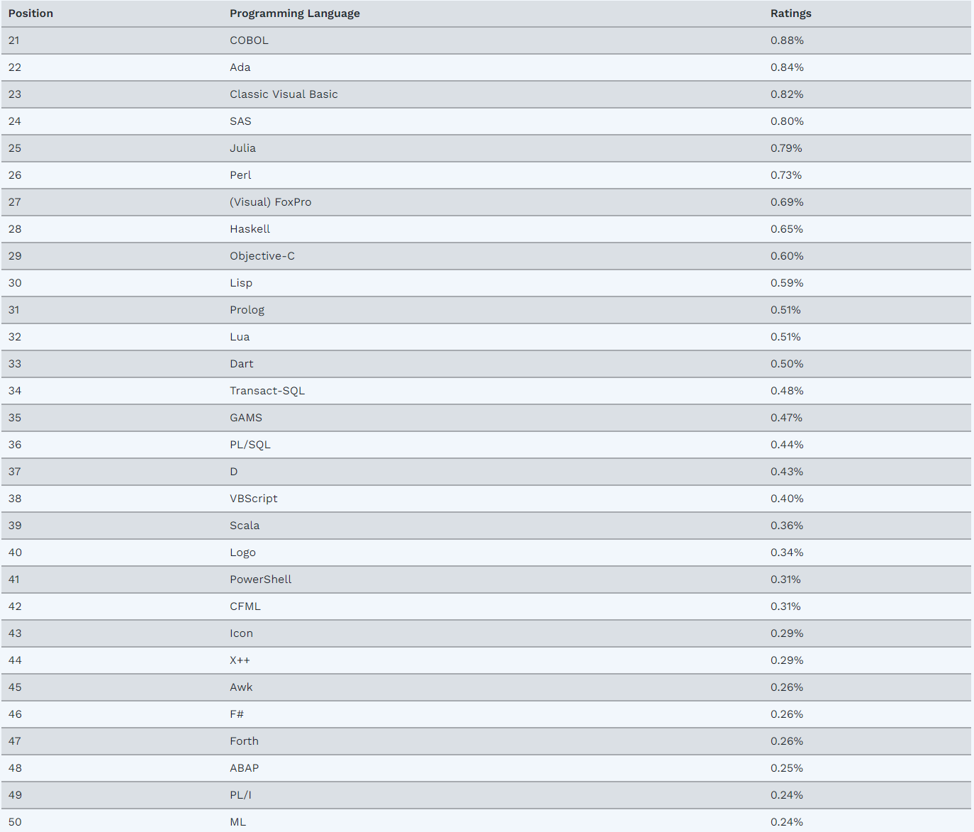 TIOBE 9 月榜单：Kotlin 重返 Top 20