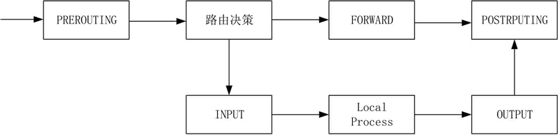 Linux iptables命令详解 