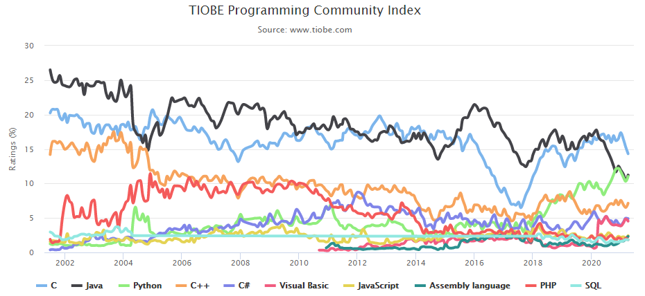TIOBE 4 月榜单：Fortran 挤掉 Objective-C 重回前 20