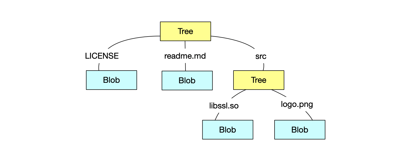 谈谈git 存储原理及相关实现丶java教程网-it开发者们的技术天堂