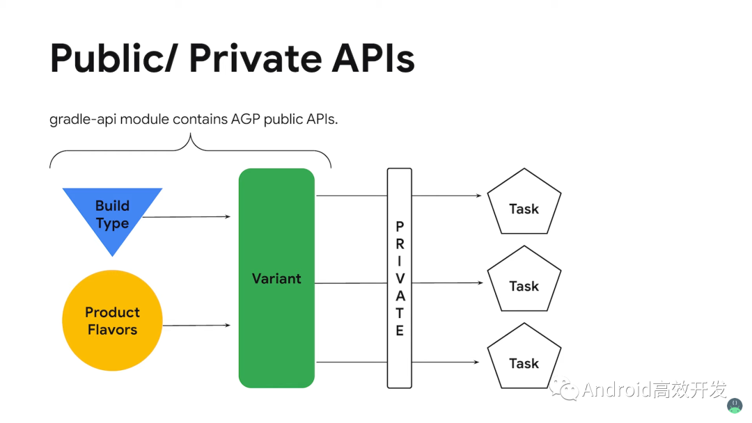 继往开来: Google I/O 21 Android Gradle Plugin 更新总结