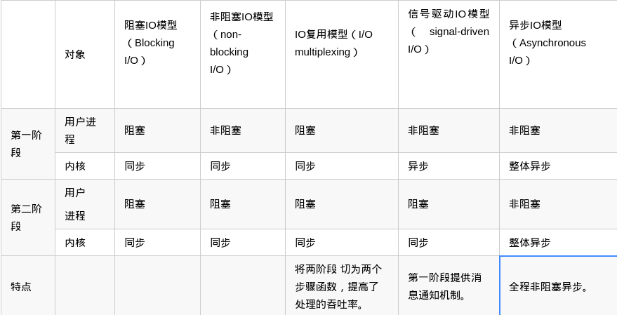 Linux的五种IO模型？ 