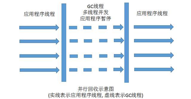 JVM系列篇：7种JVM垃圾收集器特点，优劣势、及使用场景 